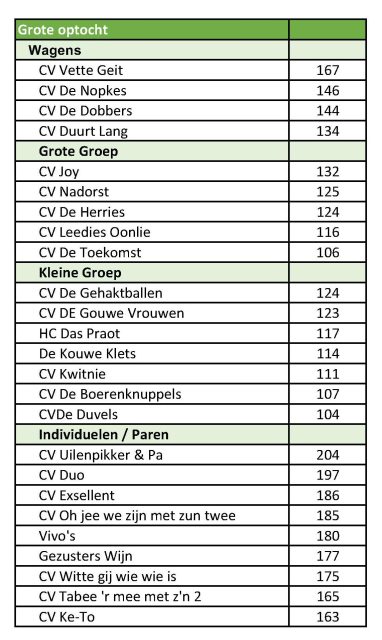 Uitslagen grote optocht