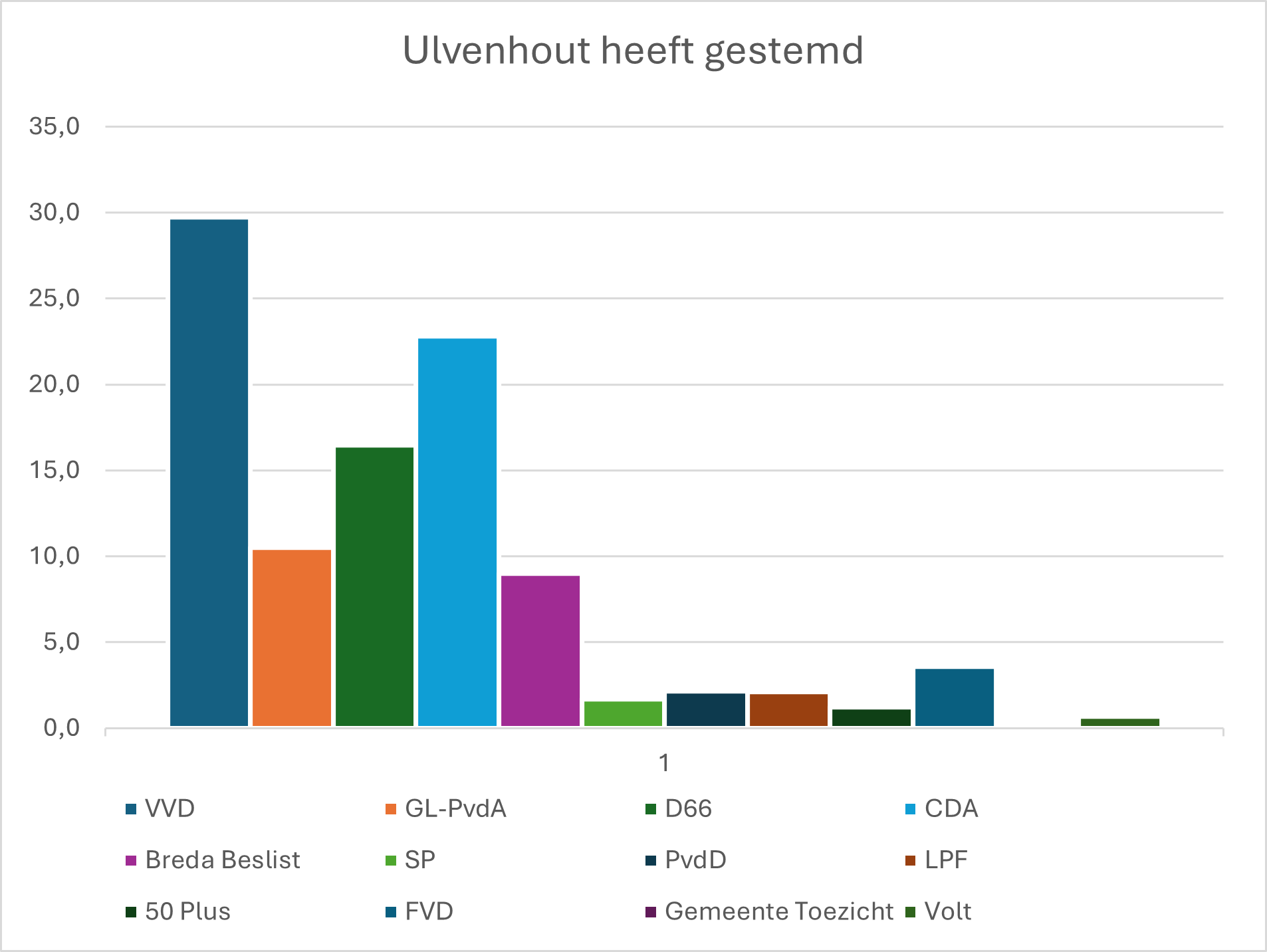 Grafiek uitslag Ulvenhout