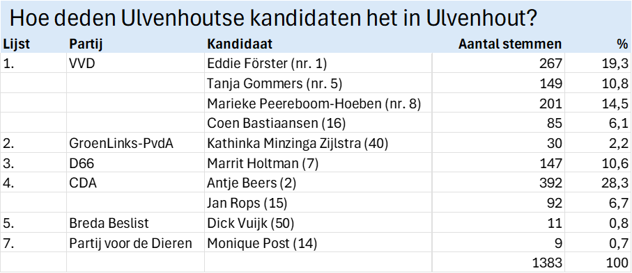 Tabel lokale kandidaten